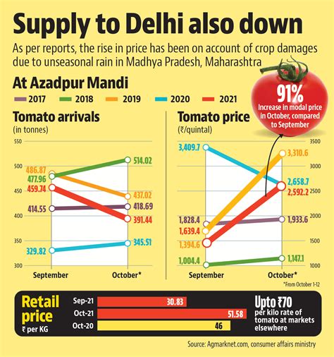 Tomato Prices Soar To ₹70 A Kilo In Delhi As Rain Damages Crops In