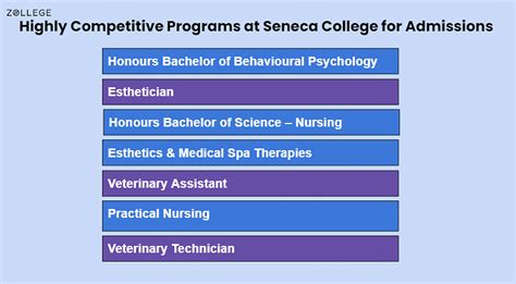 Seneca College Admissions Deadline Requirements And Application Fee