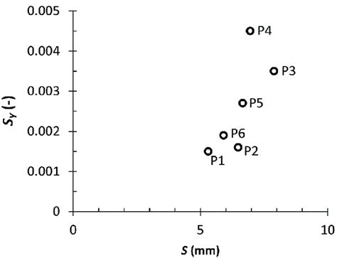 Specific Yield S Y Versus Average Storage S Determined For Download Scientific Diagram