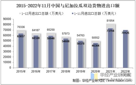 2022年11月中国与尼加拉瓜双边贸易额与贸易差额统计华经情报网华经产业研究院