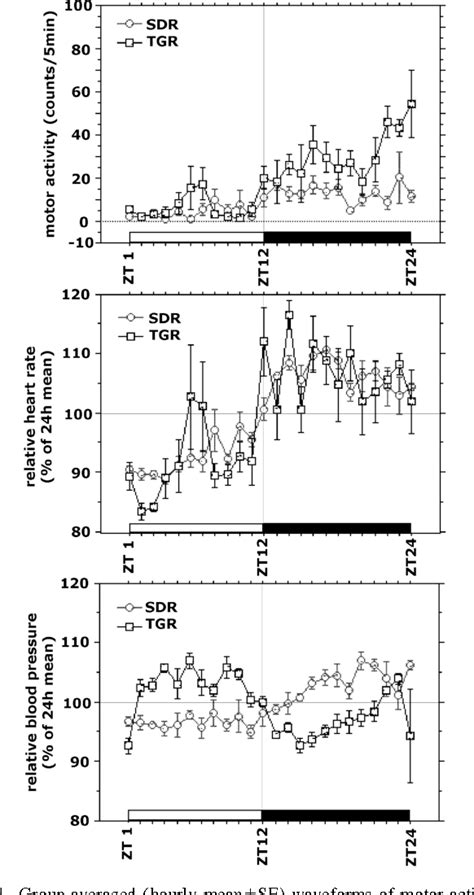 Figure From Loss Of H Rhythm And Light Induced C Fos Mrna