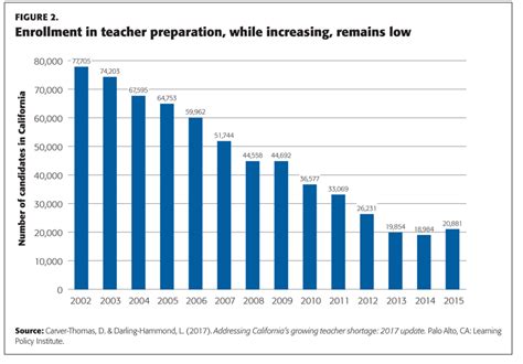 Solving The Teacher Shortage Revisiting The Lessons Weve Learned