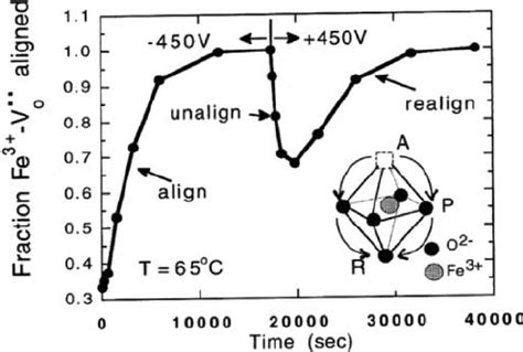 Field Switching Experiments With EPR Showing The Alignment Unalignment