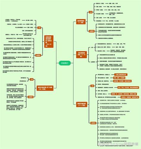 《简爱》读书笔记思维导图，高清模板分享 哔哩哔哩