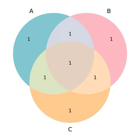 Python Venn Diagram From Lists Venn Diagrams In Python And R