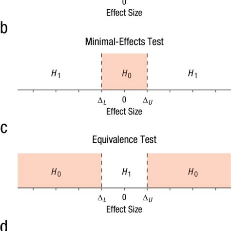 Illustration Of A Null Hypothesis H 0 And Alternative Hypothesis H