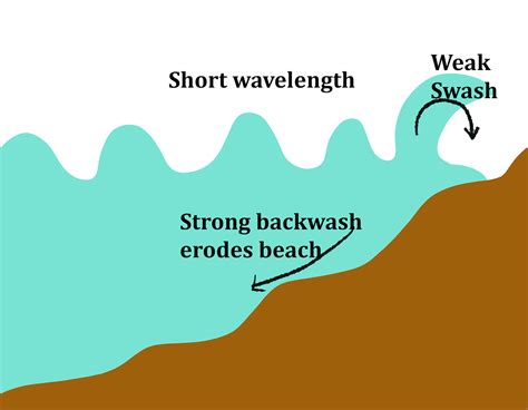 Formation Of Coastal Landforms Gcse Geography Revision Notes