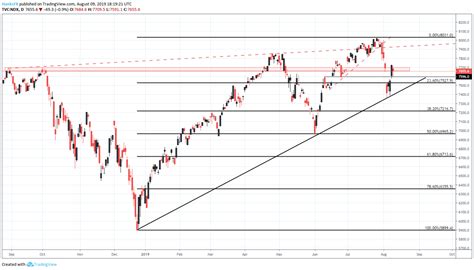 Nasdaq Forecast Price Levels To Watch Next Week