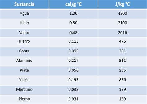 par Usando una computadora Contribuyente calor especifico agua calorias ...