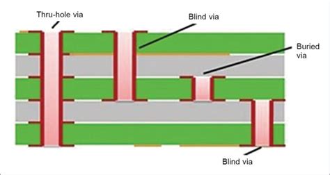 Via Hole Types And Their Use In Pcbs Design Guide