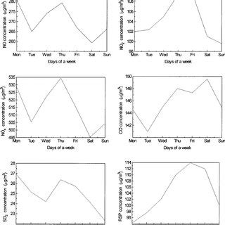 Variations Of Average Daily Mean Concentrations Of Pollutants Within A