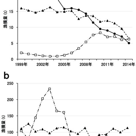 Changes In Fish Catches In A Mikata Five Lake And B Lake Biwa