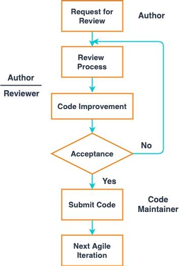 Guide To A Better Code Review Process Infographic Images