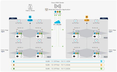 Solutions Cisco SD Access Bonjour Deployment Guide Cisco