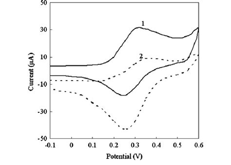 Cyclic Voltammograms Of The Biosensor In 001 M Phosphate Buffer Solution Download Scientific