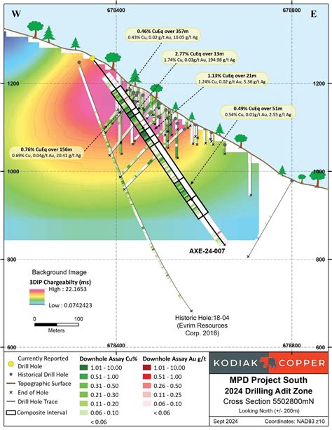 Kodiak Copper S First Adit Zone Drilling Intersects Near Surface High