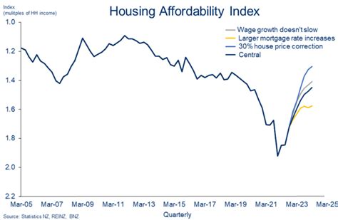 Housing Affordability Metrics To Keep Improving In 2023 Bnz Debrief