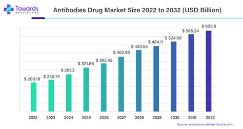 Antibodies Drug Market Size Envisioned At Usd 6058 Billion By 2032