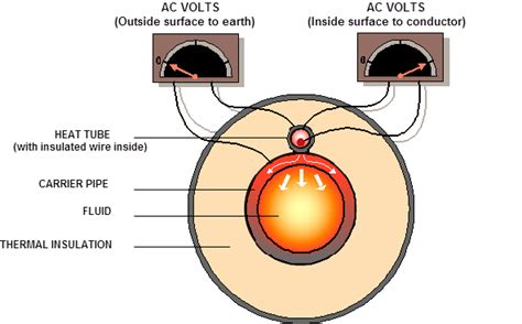 Skin Effect System