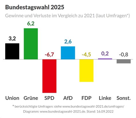 Bundestagswahl Umfragen Prognosen Und Projektionen