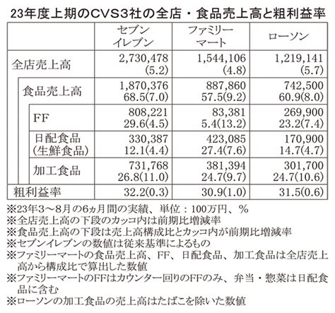 データで読み・解き・探る食の今：上期cvs3社、全店・食品ともに増収 日本食糧新聞・電子版