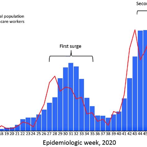 Epidemic Curve For Covid 19 In General Population And Healthcare