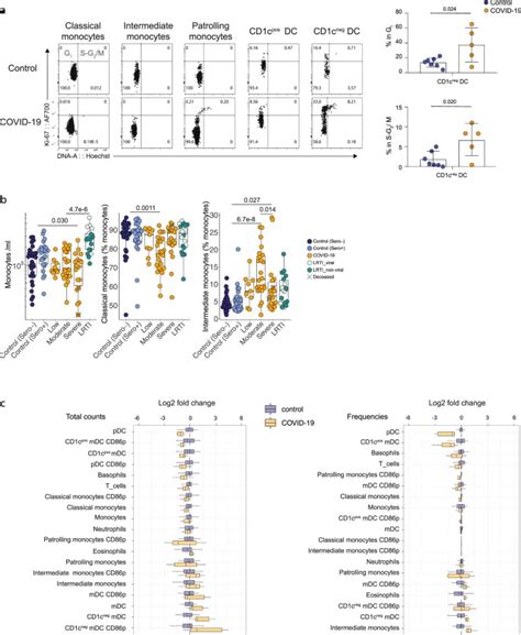 A Dynamic Covid Immune Signature Includes Associations With Poor