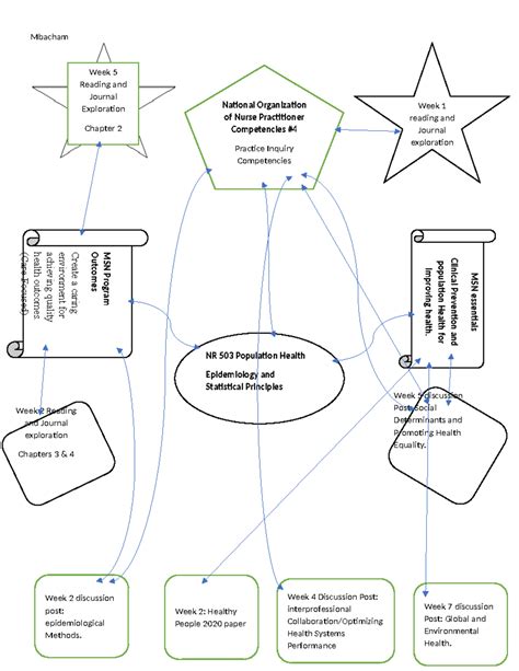 week  concept map mbacham nr  population health epidemiology