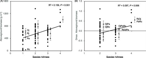 Plant Aboveground Biomass In Response To Plant Species Richness And D