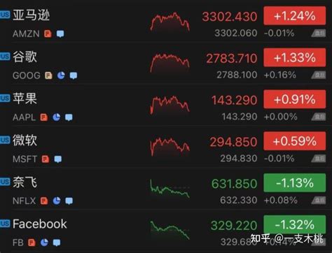 艾德证券美股三大股指高开高收 中概股随大盘大幅走高 知乎
