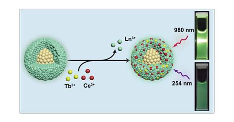 Tuning Luminescence Of Lanthanide Doped Upconversion Nanoparticles