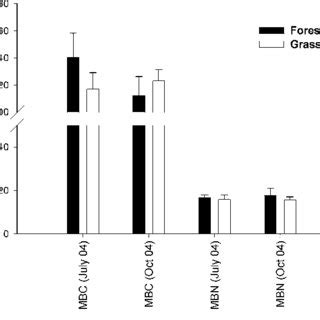 Microbial Biomass Carbon Mbc And Nitrogen Mbn Mean Se Measured