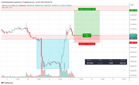 Omz On Twitter Longed BTC At 26 9k Looks Like A Healthy Dip Before