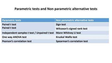 Non Parametric Tests And Steps Youtube