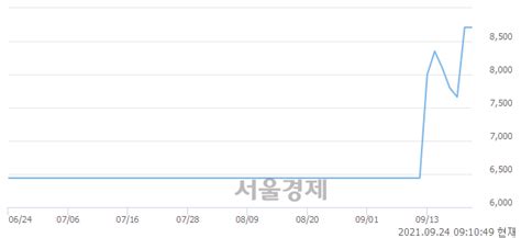 세코닉스 551 오르며 체결강도 강세 지속175 서울경제