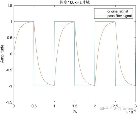 利用Matlab仿真RC低通滤波器 知乎