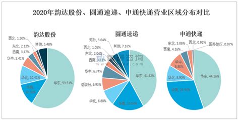 2021年中国快递产业规模及重点企业对比分析：韵达股份vs圆通速递vs申通快递 图 智研咨询