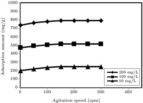 Eeect Of Agitation Speed For Adsorption Of Mo On Mcm 48 Contact Time