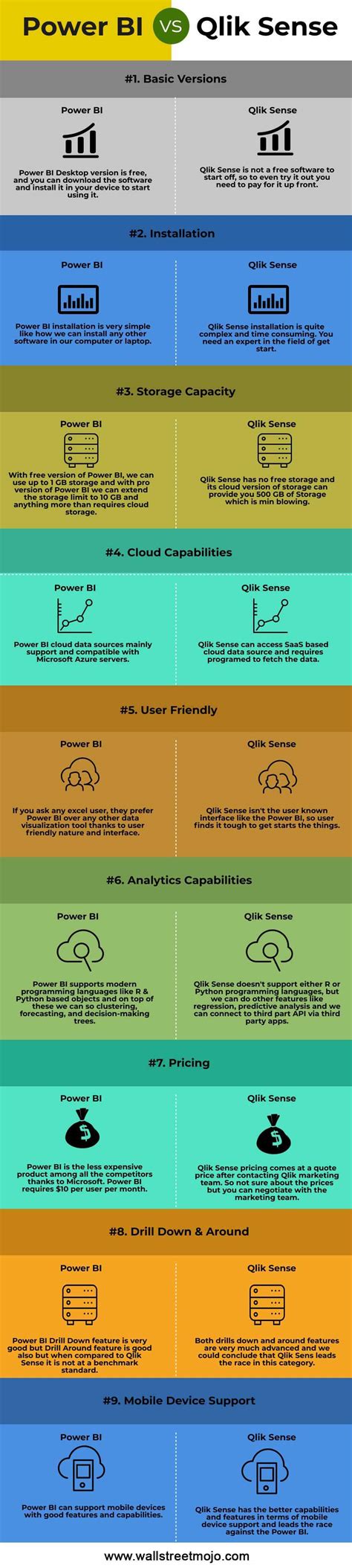 Power Bi Vs Qlik Sense Top 9 Differences And Comparison Infographics