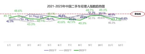 2023年11月份中国二手车经理人指数为437 奥德思国际信息咨询（北京）有限公司