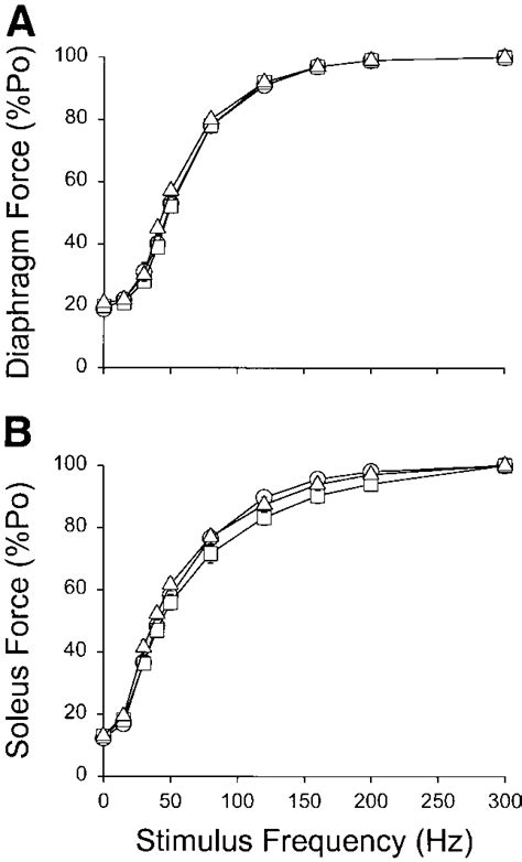 Force Frequency Relationships Measured In Diaphragm A And Soleus B