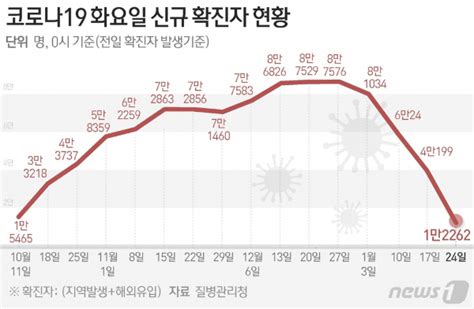 신규확진 사흘째 2만명 이하다음주부터 실내마스크 자율화 네이트 뉴스