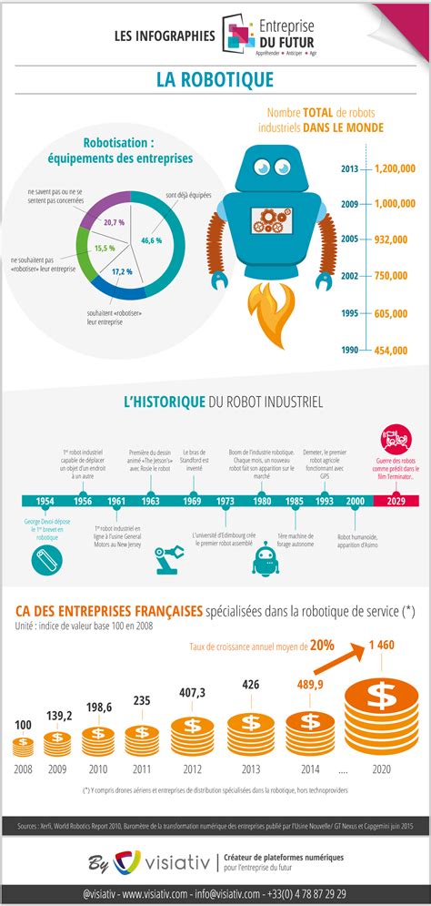 Infographie La robotisation quelle réalité dans le monde de l