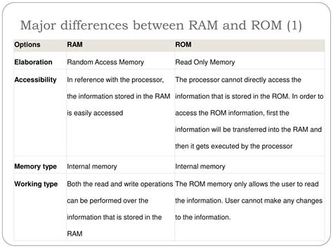 PPT - RAM vs. ROM PowerPoint Presentation, free download - ID:2573169