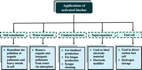 Flow Chart Diagram Of Different Applications Of Activated Biochar Download Scientific Diagram