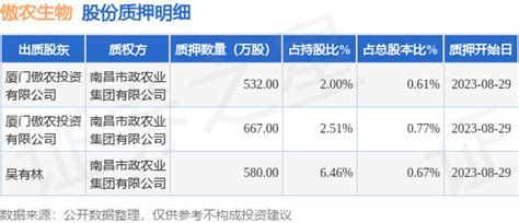 傲农生物（603363）2名股东合计质押1779万股，占总股本205投资信息净利润