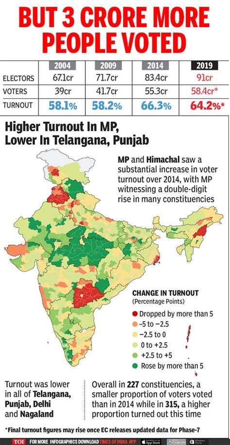 Overall Voter Turnout 2 Lower Than In 2014 Times Of India