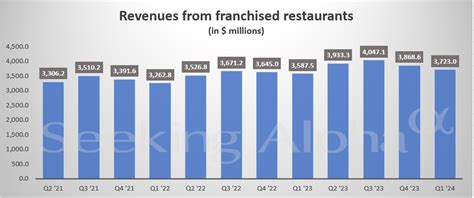 McDonald S In Charts Pace Of Growth Rate Slows Across Key Metrics In