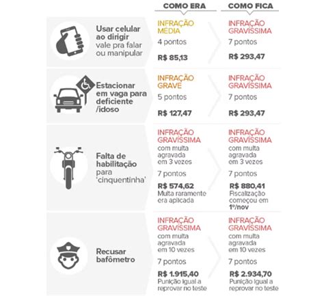 Blog Do Espalha Brasa AtenÇÃo Motoristas Valores De Multas De