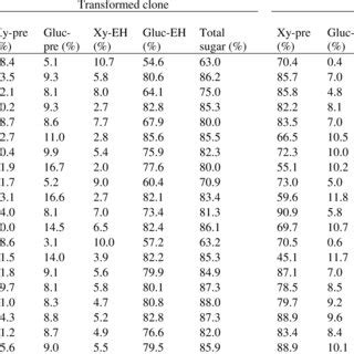 Glucose Xylose And Ethanol Concentrations During Ssf Of Dilute Acid